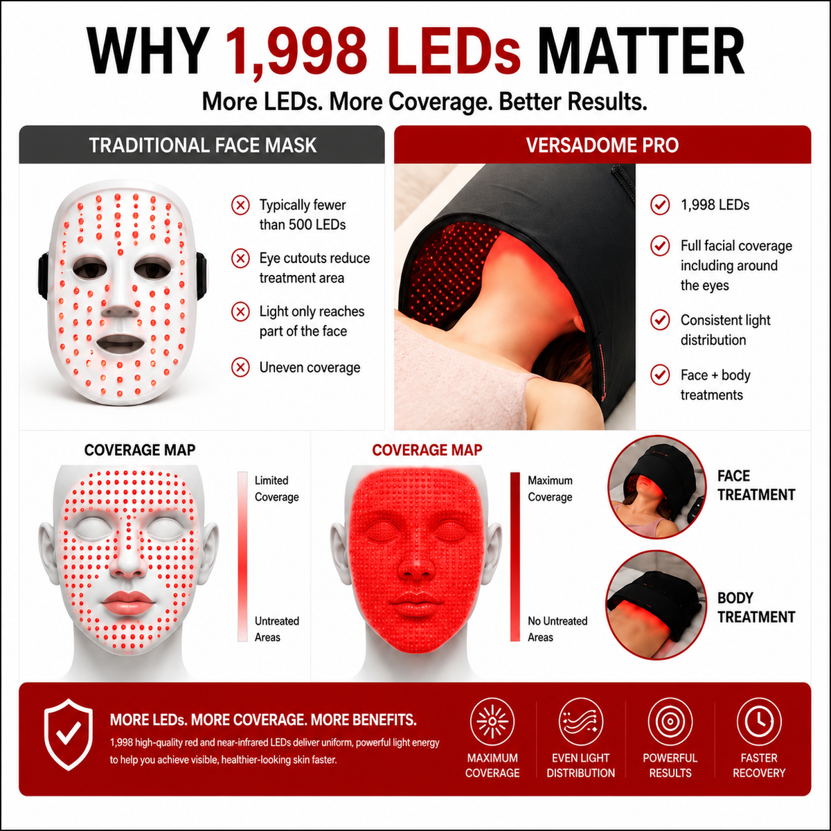 Red Light Pro Devices VersaDome Pro 2-in-1 Red & Near-Infrared Light Therapy Device – 1,998 LEDs