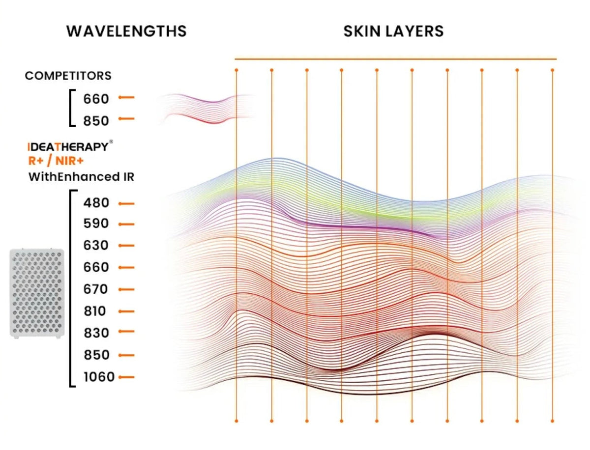 MedEq VitalGlow Core 9-Wavelength Red & Near-Infrared Light Therapy Panel